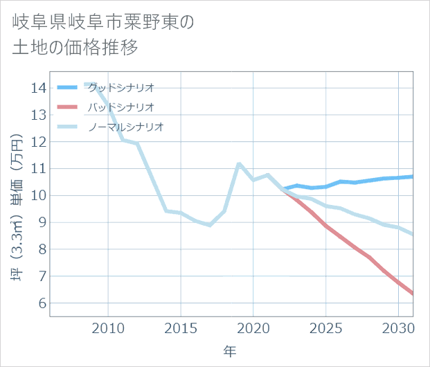 岐阜県岐阜市粟野東の土地価格推移