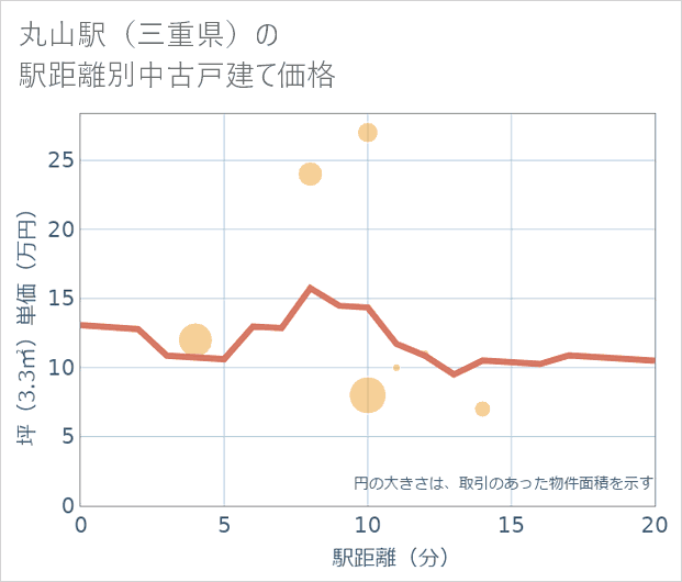 丸山駅(三重県)の徒歩距離別の中古戸建て坪単価