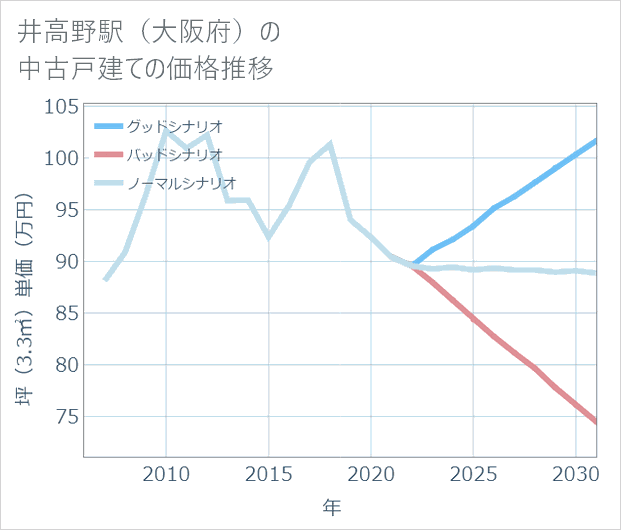井高野駅（大阪府）の中古戸建て価格推移