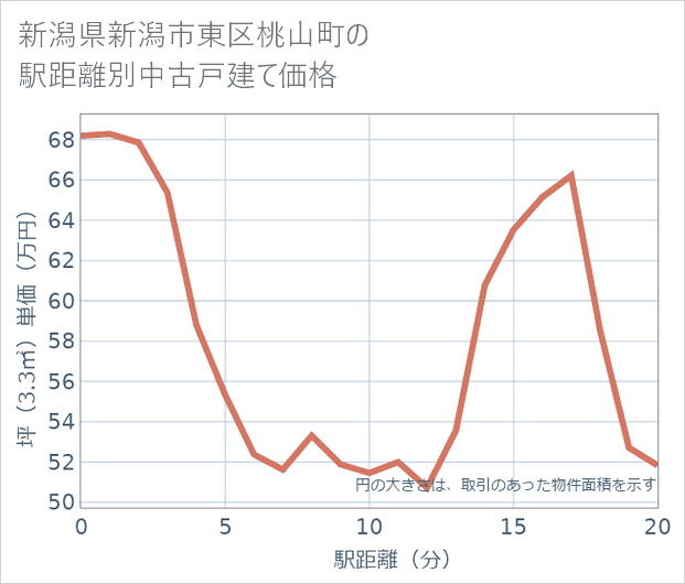 新潟県新潟市東区桃山町の徒歩距離別の中古戸建て坪単価