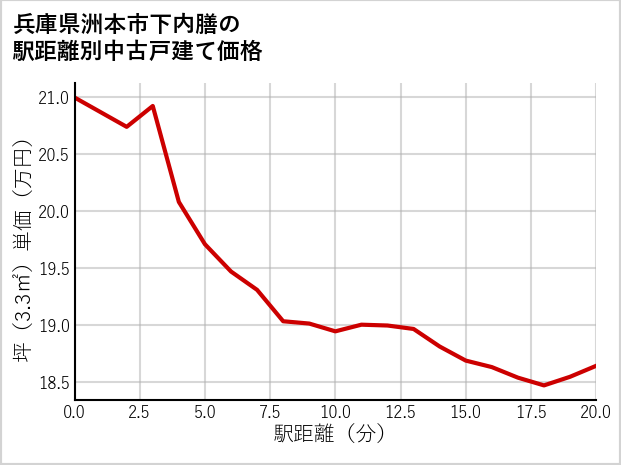 兵庫県洲本市下内膳の徒歩距離別の中古戸建て坪単価