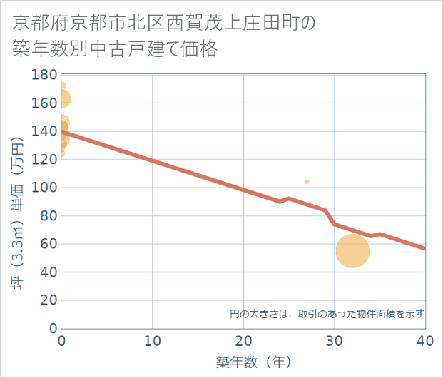 京都府京都市北区西賀茂上庄田町の築年数別の中古戸建て坪単価