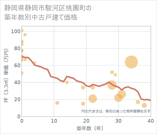 静岡県静岡市駿河区桃園町の築年数別の中古戸建て坪単価