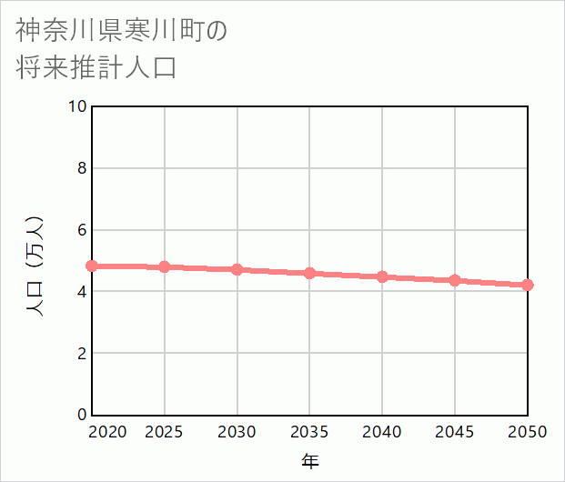 寒川町の将来推計人口