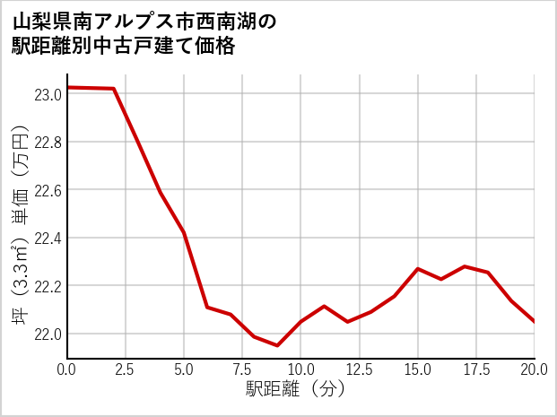 山梨県南アルプス市西南湖の徒歩距離別の中古戸建て坪単価