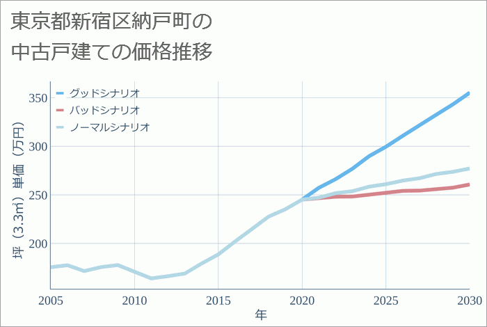 東京都新宿区納戸町の中古戸建て価格推移