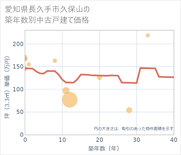 愛知県長久手市久保山の築年数別の中古戸建て坪単価