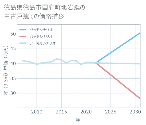 徳島県徳島市国府町北岩延の中古戸建て価格推移