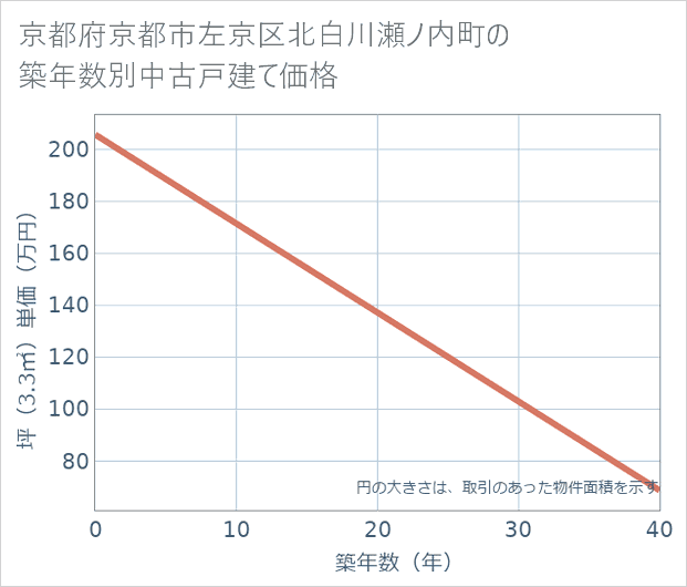 京都府京都市左京区北白川瀬ノ内町の築年数別の中古戸建て坪単価