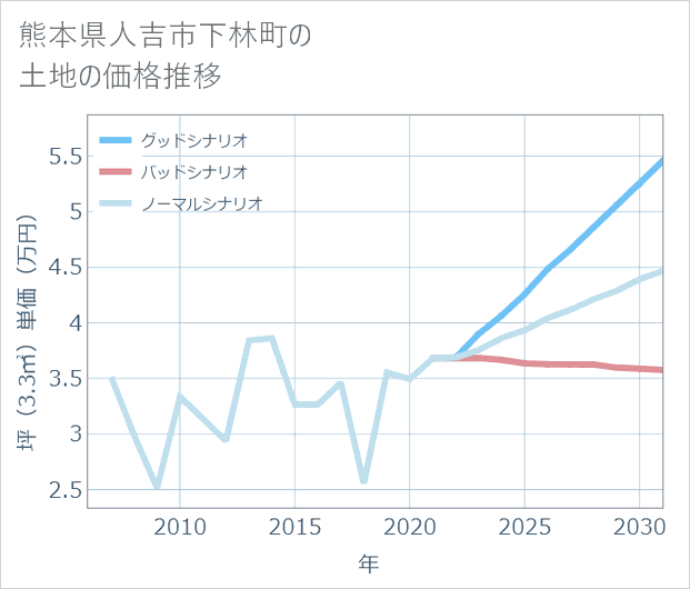 熊本県人吉市下林町の土地価格推移