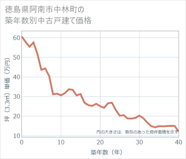 徳島県阿南市中林町の築年数別の中古戸建て坪単価