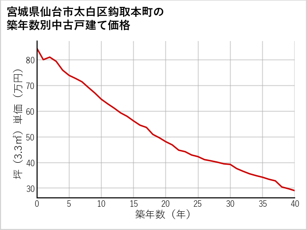 宮城県仙台市太白区鈎取本町の築年数別の中古戸建て坪単価