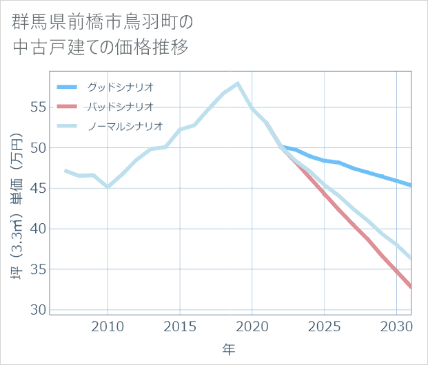 群馬県前橋市鳥羽町の中古戸建て価格推移