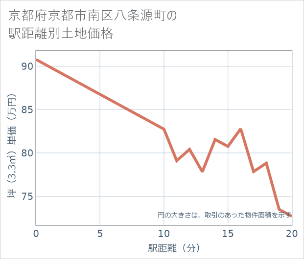 京都府京都市南区八条源町の徒歩距離別の土地坪単価