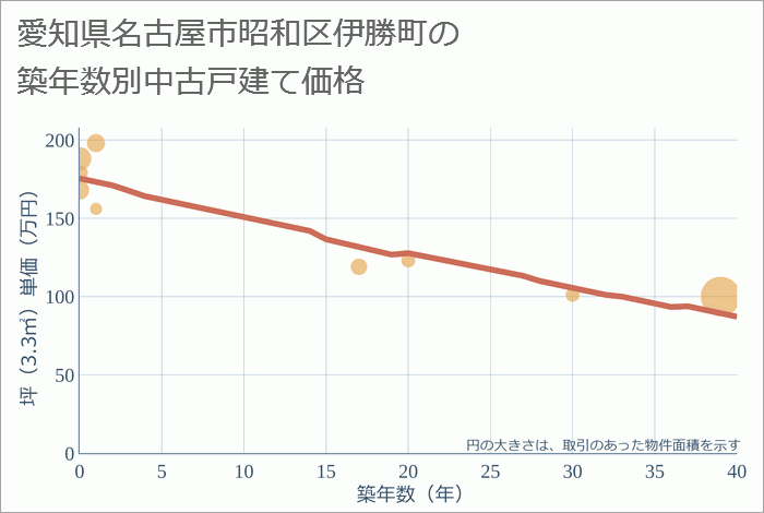 愛知県名古屋市昭和区伊勝町の築年数別の中古戸建て坪単価