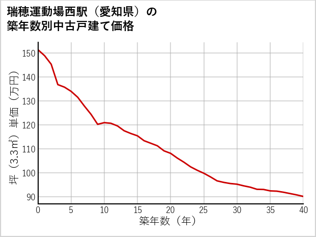 瑞穂運動場西駅（愛知県）の築年数別の中古戸建て坪単価