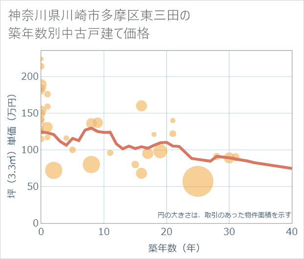 神奈川県川崎市多摩区東三田の築年数別の中古戸建て坪単価