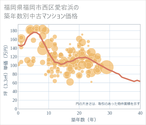福岡県福岡市西区愛宕浜の築年数別の中古マンション坪単価