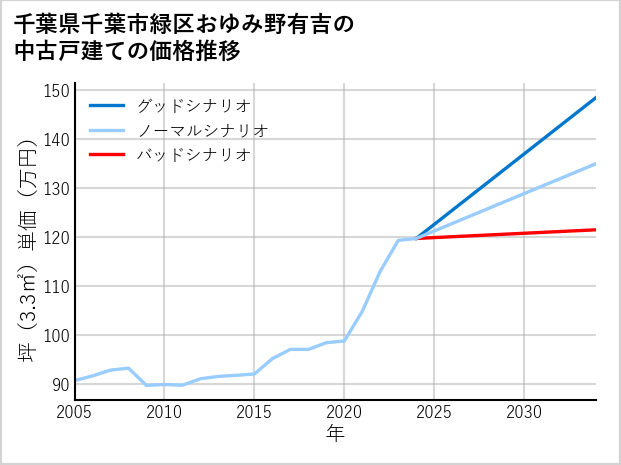千葉県千葉市緑区おゆみ野有吉の中古戸建て価格推移