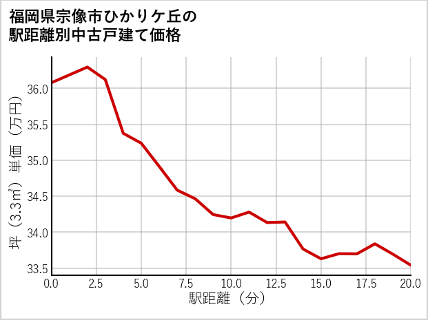 福岡県宗像市ひかりケ丘の徒歩距離別の中古戸建て坪単価