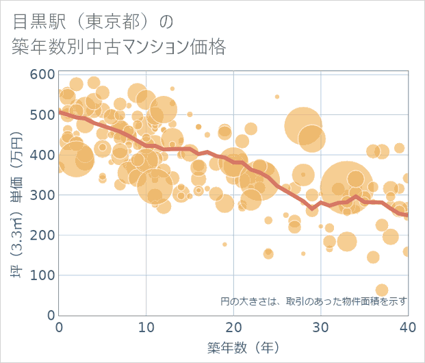 目黒駅(東京都)の築年数別の中古マンション坪単価