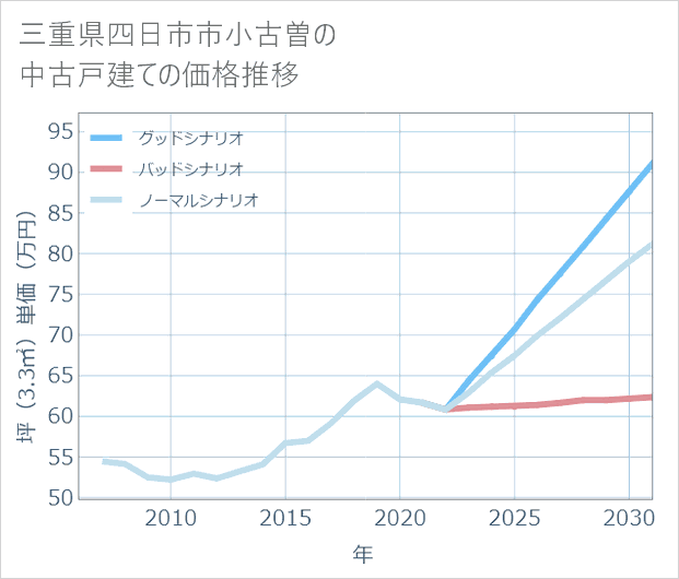 三重県四日市市小古曽の中古戸建て価格推移