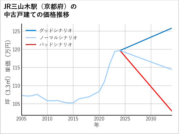 JR三山木駅（京都府）の中古戸建て価格推移