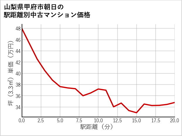 山梨県甲府市朝日の徒歩距離別の中古マンション坪単価