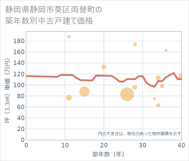 静岡県静岡市葵区両替町の築年数別の中古戸建て坪単価