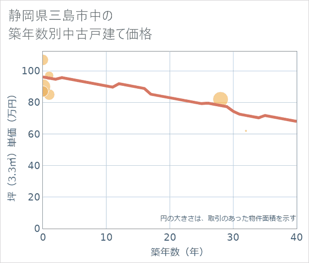 静岡県三島市中の築年数別の中古戸建て坪単価