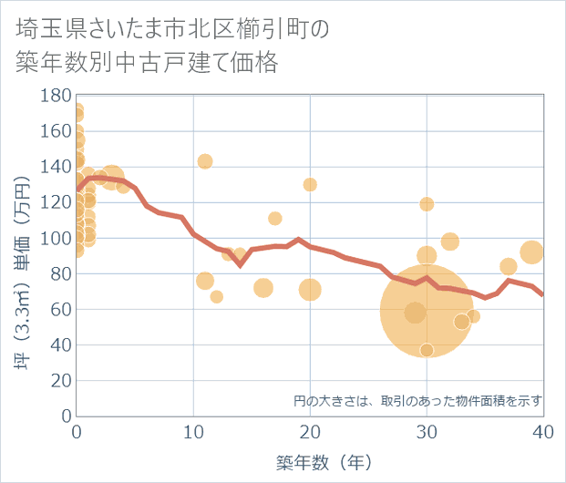 埼玉県さいたま市北区櫛引町の築年数別の中古戸建て坪単価