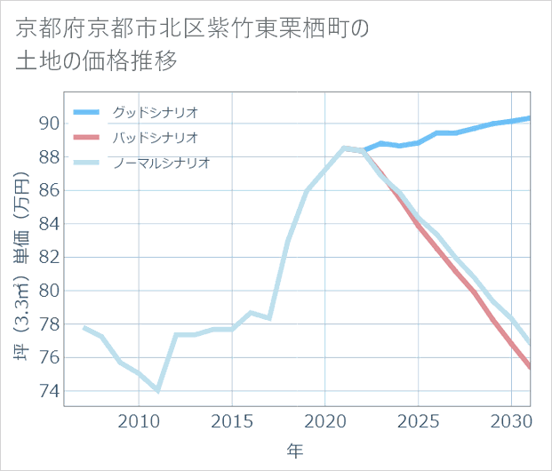 京都府京都市北区紫竹東栗栖町の土地価格推移