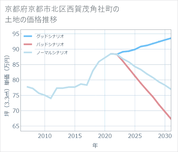京都府京都市北区西賀茂角社町の土地価格推移