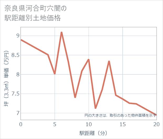 奈良県河合町穴闇の徒歩距離別の土地坪単価