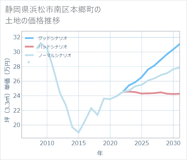 静岡県浜松市南区本郷町の土地価格推移