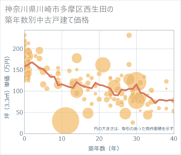 神奈川県川崎市多摩区西生田の築年数別の中古戸建て坪単価