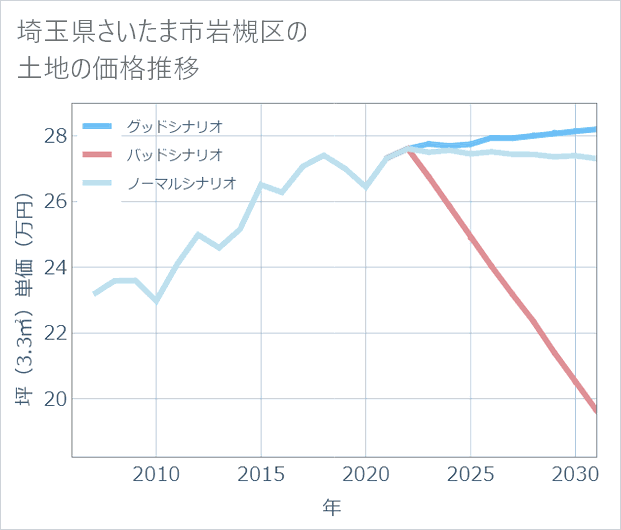 埼玉県さいたま市岩槻区の土地価格推移