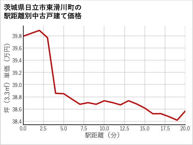 茨城県日立市東滑川町の徒歩距離別の中古戸建て坪単価