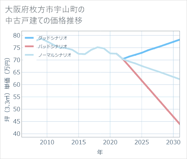 大阪府枚方市宇山町の中古戸建て価格推移