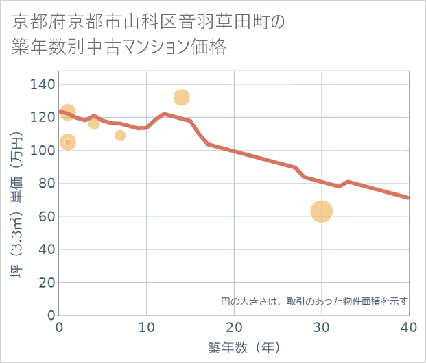 京都府京都市山科区音羽草田町の築年数別の中古マンション坪単価