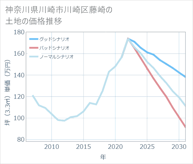 神奈川県川崎市川崎区藤崎の土地価格推移