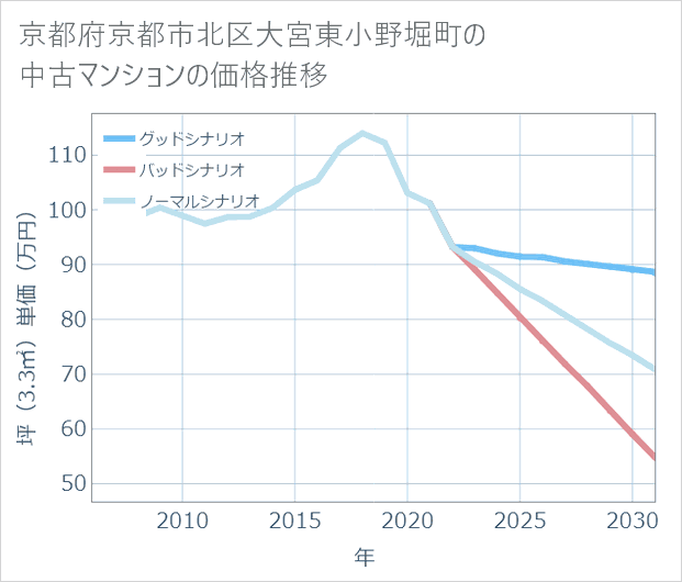 京都府京都市北区大宮東小野堀町の中古マンション価格推移
