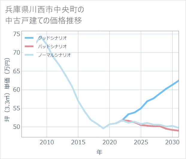 兵庫県川西市中央町の中古戸建て価格推移