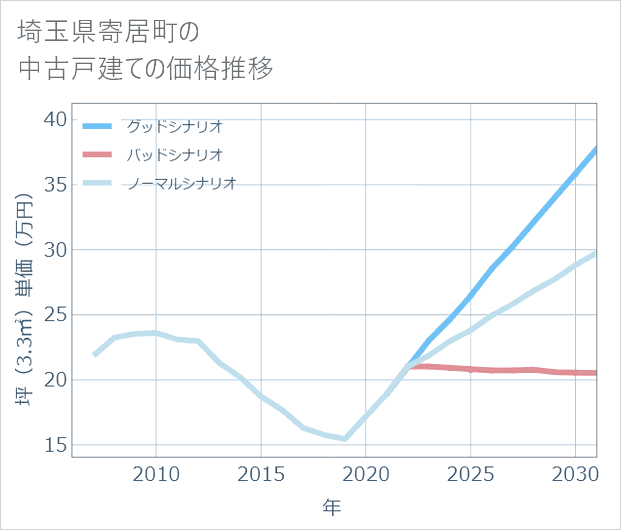 埼玉県寄居町の中古戸建て価格推移