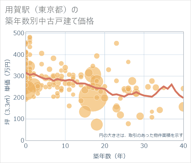 用賀駅(東京都)の築年数別の中古戸建て坪単価