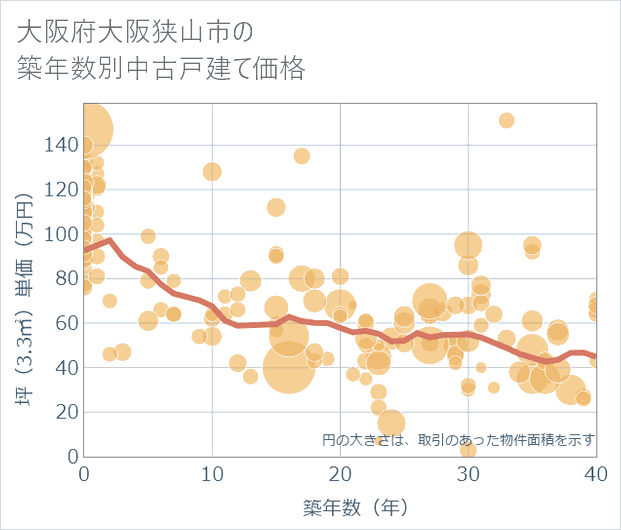 大阪府大阪狭山市の築年数別の中古戸建て坪単価