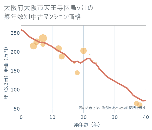 大阪府大阪市天王寺区烏ケ辻の築年数別の中古マンション坪単価