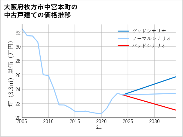 大阪府枚方市中宮本町の中古戸建て価格推移