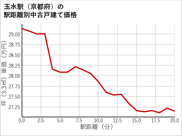 玉水駅（京都府）の徒歩距離別の中古戸建て坪単価