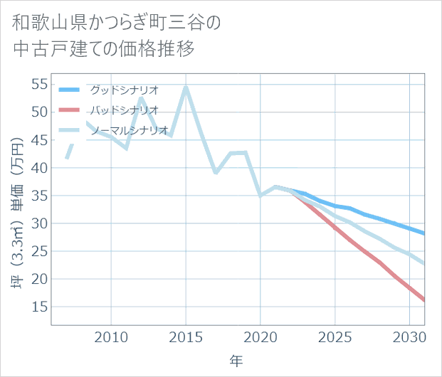 和歌山県かつらぎ町三谷の中古戸建て価格推移